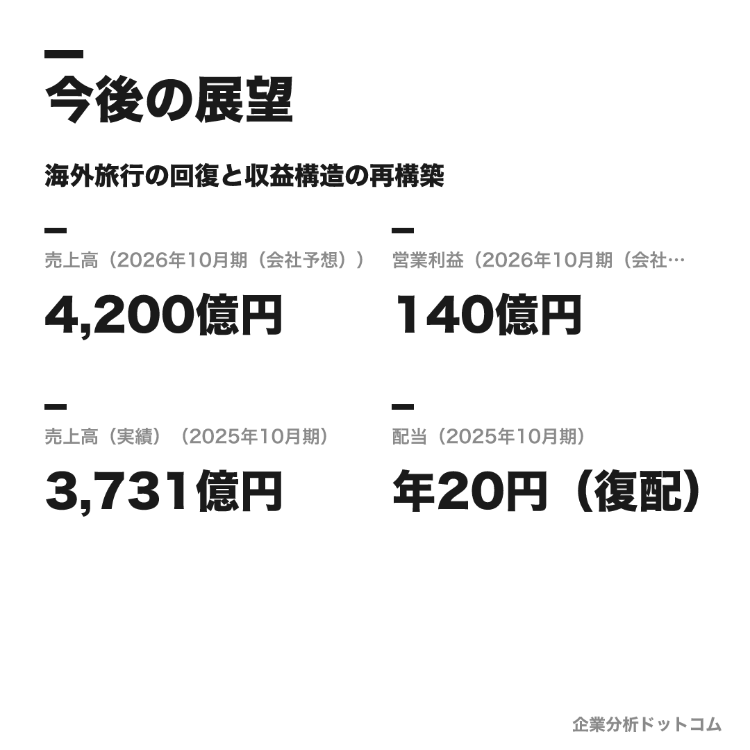 株式会社エイチ・アイ・エス(H.I.S.)の数値目標(2026年10月期(会社予想))