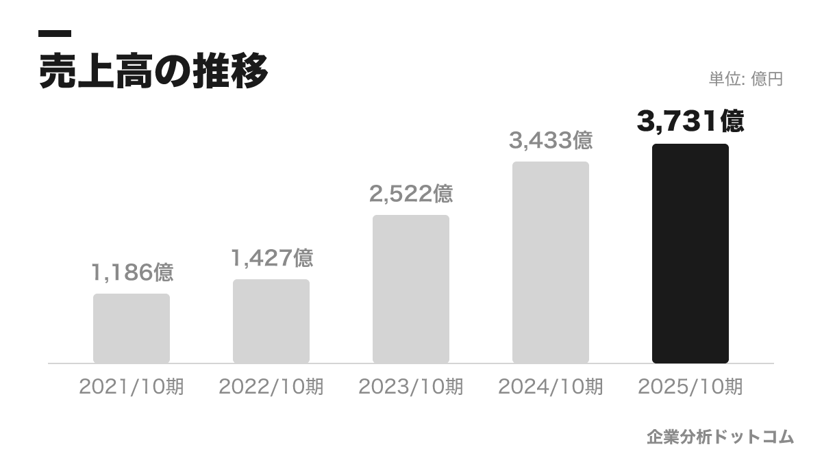 株式会社エイチ・アイ・エス(H.I.S.)の業績の推移
