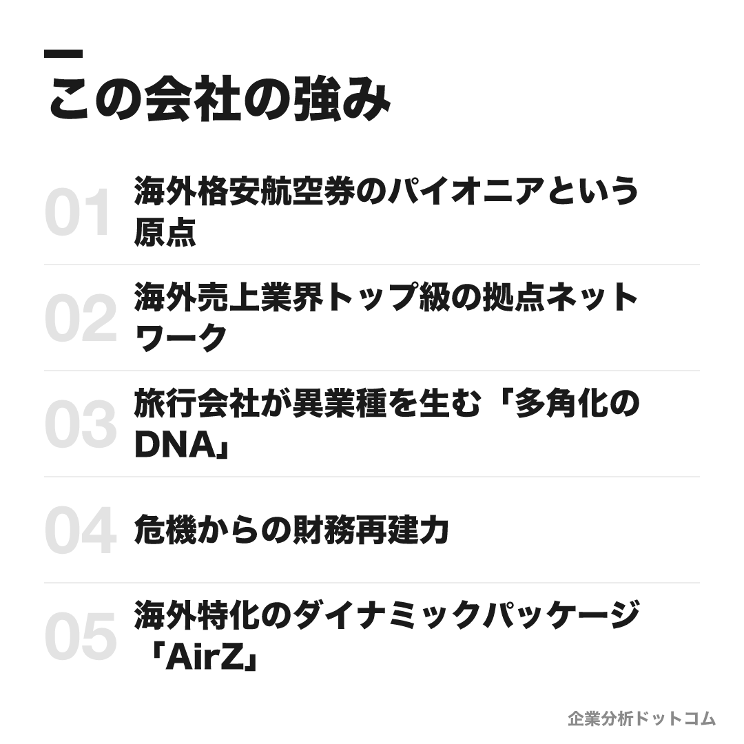 株式会社エイチ・アイ・エス(H.I.S.)の強み: 海外格安航空券のパイオニアという原点、海外売上業界トップ級の拠点ネットワーク、旅行会社が異業種を生む「多角化のDNA」、危機からの財務再建力、海外特化のダイナミックパッケージ「AirZ」