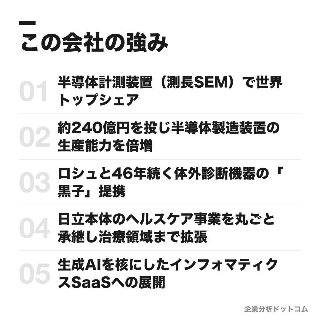 日立ハイテクの強み: 半導体計測装置（測長SEM）で世界トップシェア、約240億円を投じ半導体製造装置の生産能力を倍増、ロシュと46年続く体外診断機器の「黒子」提携、日立本体のヘルスケア事業を丸ごと承継し治療領域まで拡張、生成AIを核にしたインフォマティクスSaaSへの展開