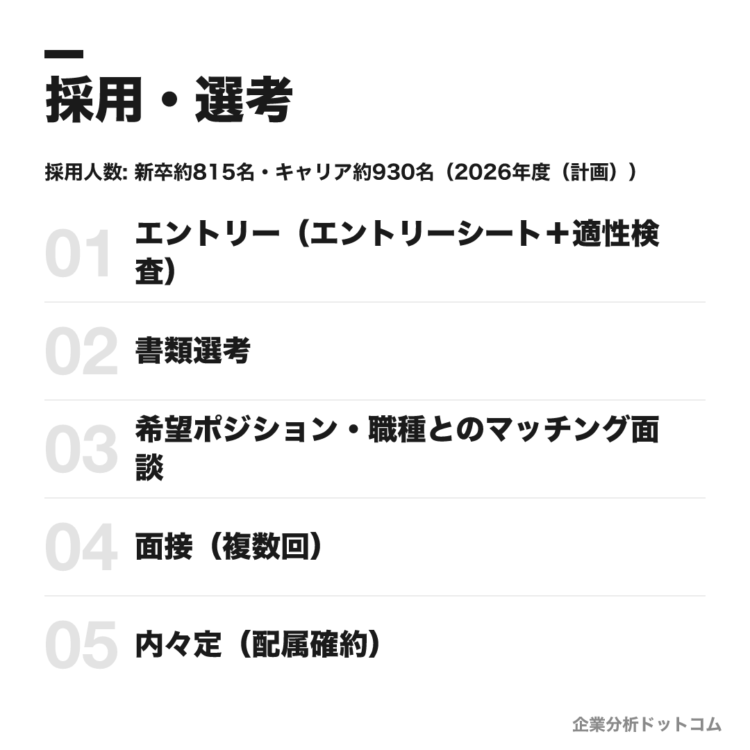 日立製作所の選考フロー