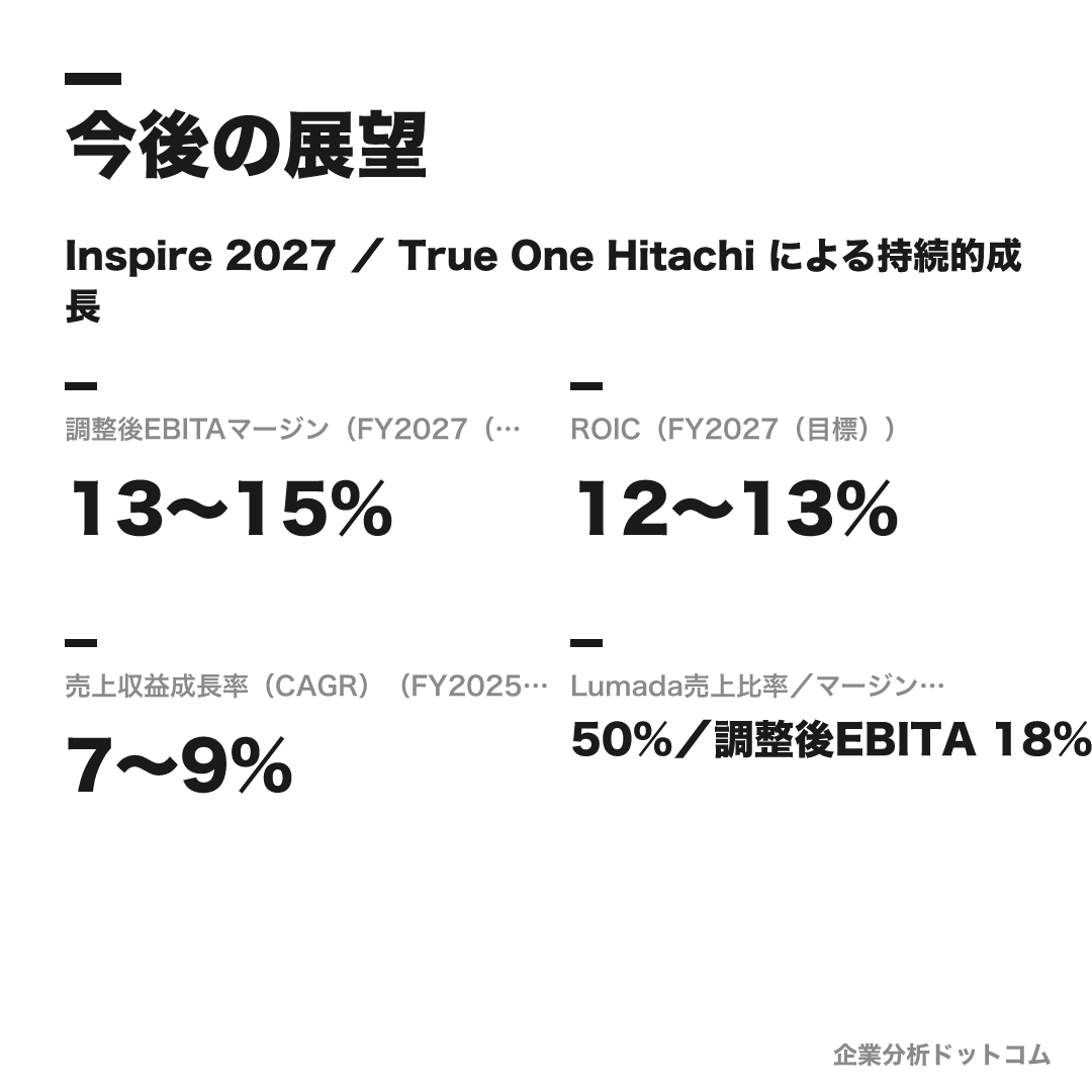 日立製作所の数値目標(FY2027(目標))