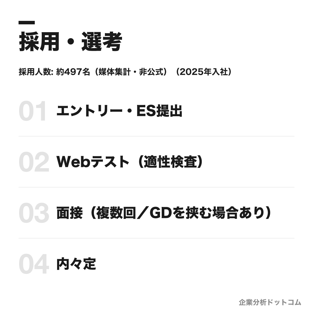 本田技研工業の選考フロー