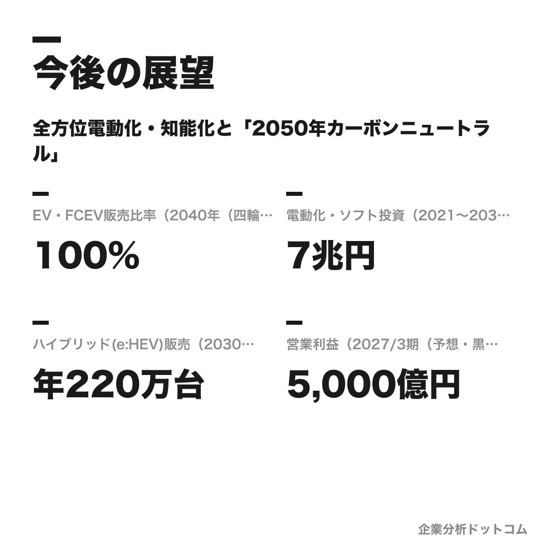 本田技研工業の数値目標（2040年（四輪・長期方針））