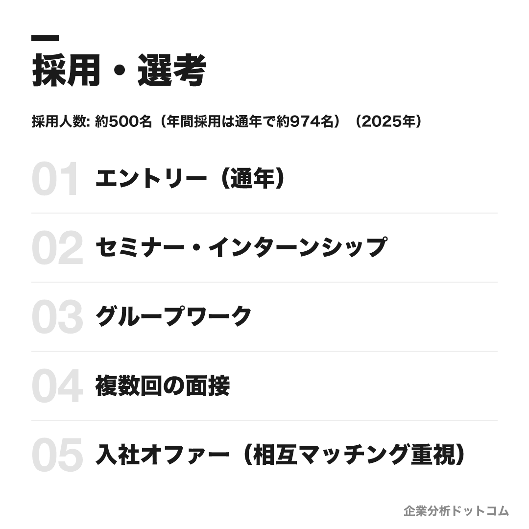 星野リゾートの選考フロー