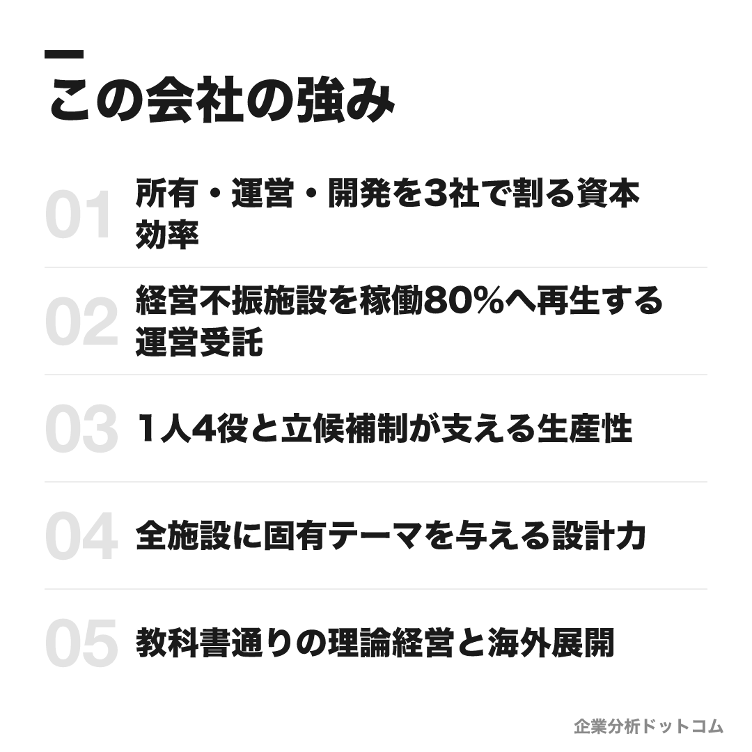 星野リゾートの強み: 所有・運営・開発を3社で割る資本効率、経営不振施設を稼働80%へ再生する運営受託、1人4役と立候補制が支える生産性、全施設に固有テーマを与える設計力、教科書通りの理論経営と海外展開