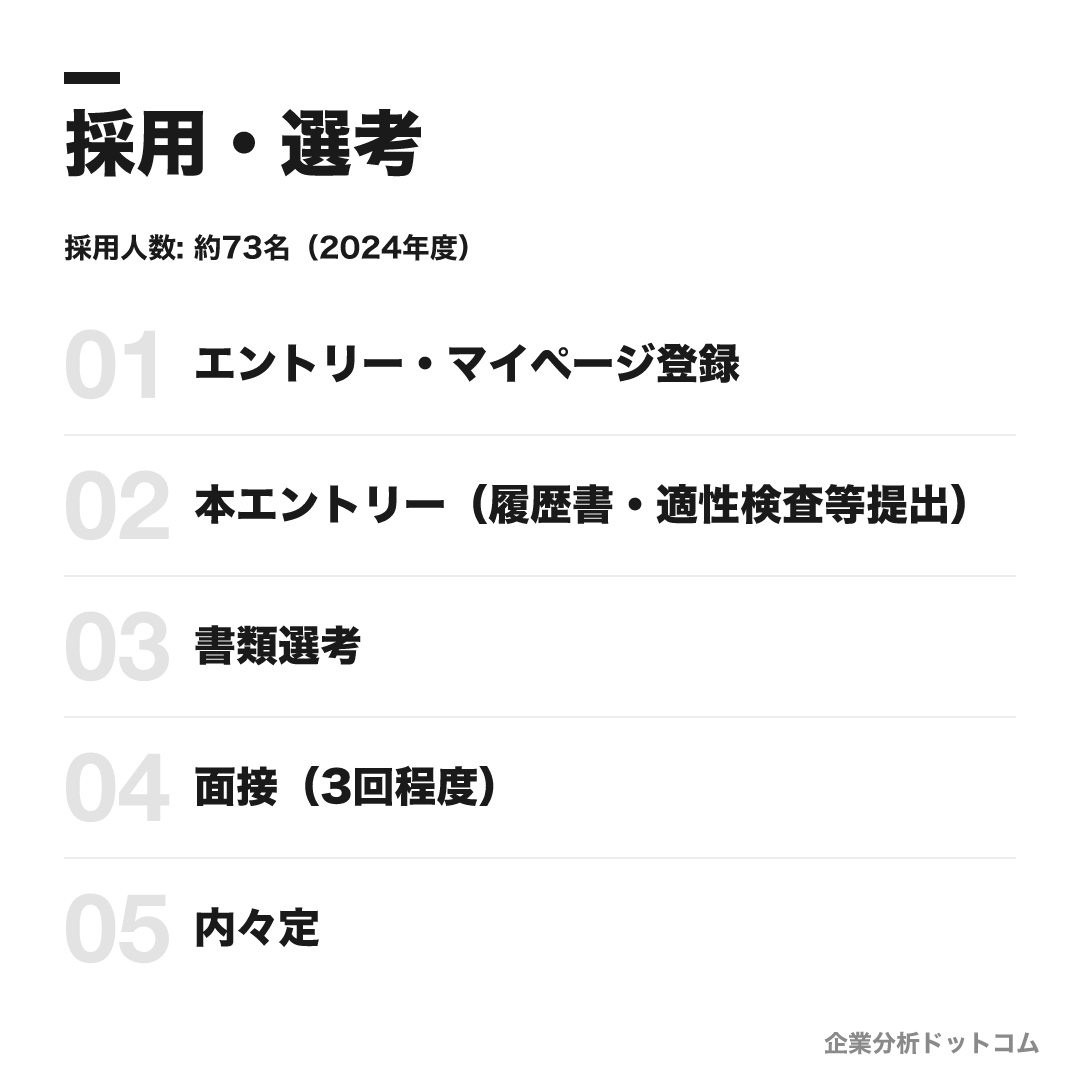 出光興産の選考フロー