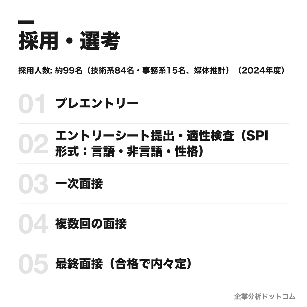 IHIの選考フロー