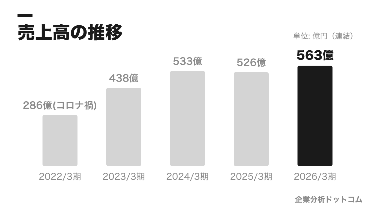 帝国ホテルの業績の推移