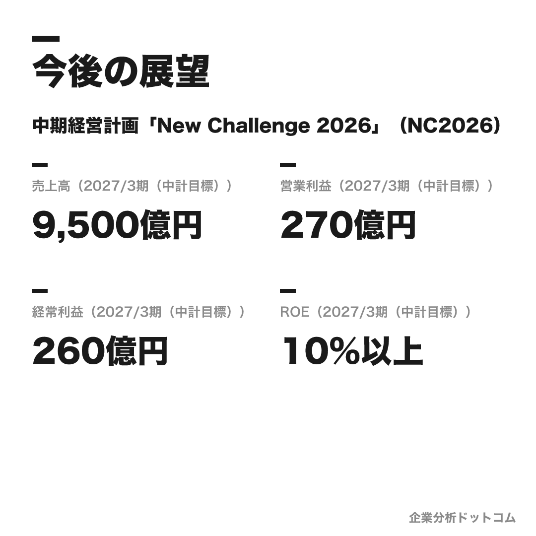 稲畑産業の数値目標(2027/3期(中計目標))