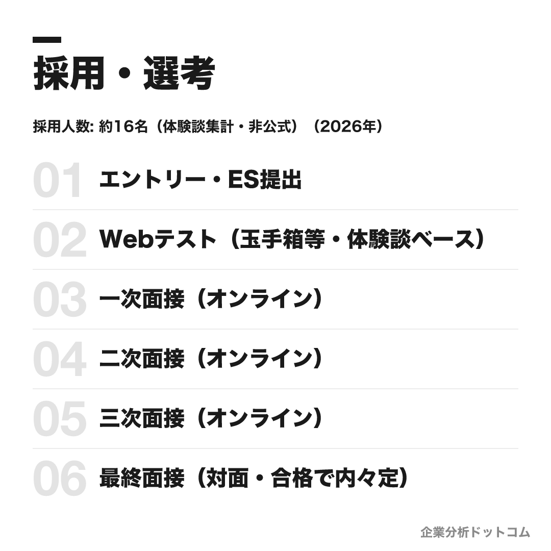伊藤忠エネクスの選考フロー