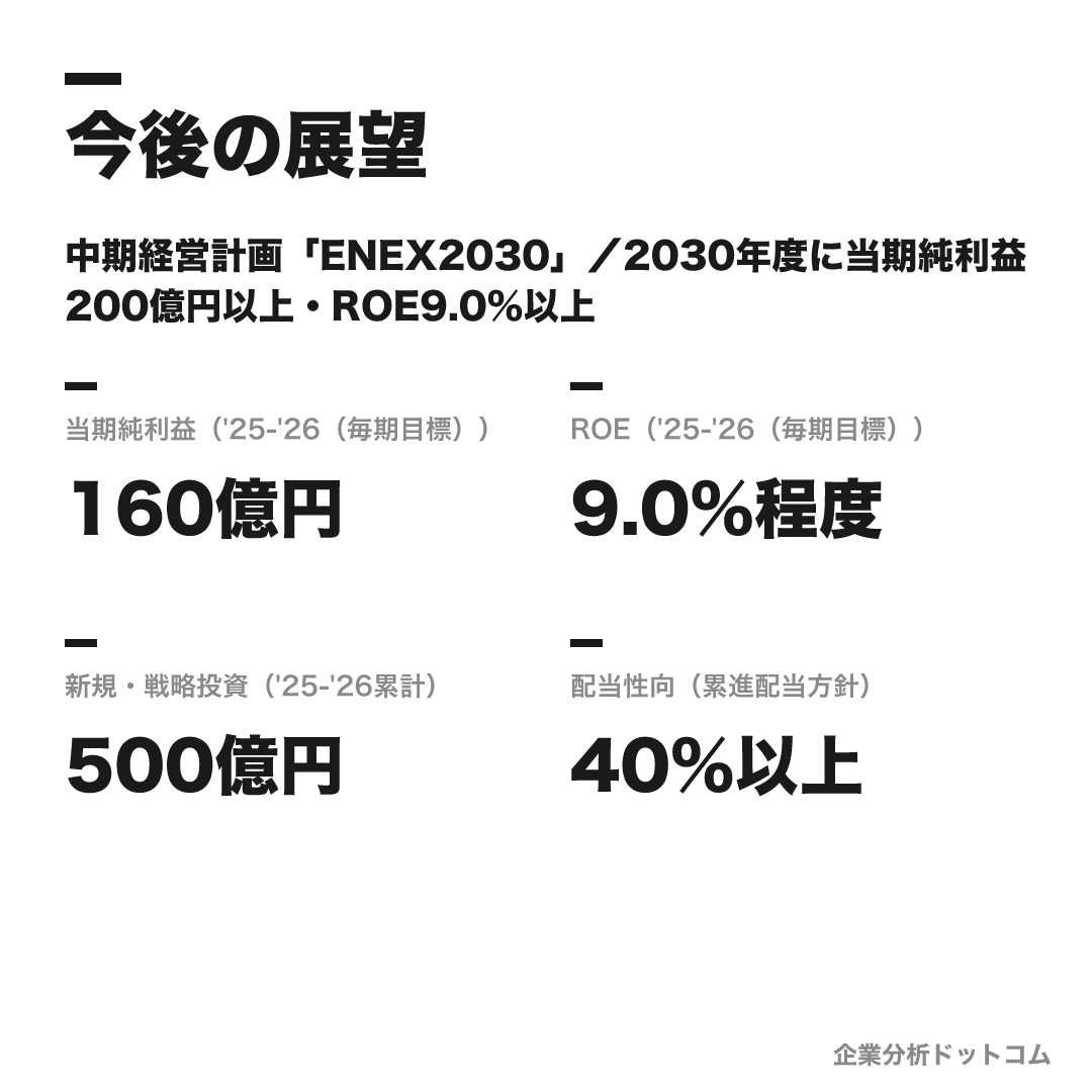 伊藤忠エネクスの数値目標（'25-'26（毎期目標））
