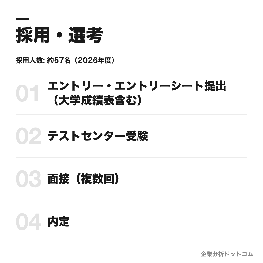 伊藤忠丸紅鉄鋼の選考フロー