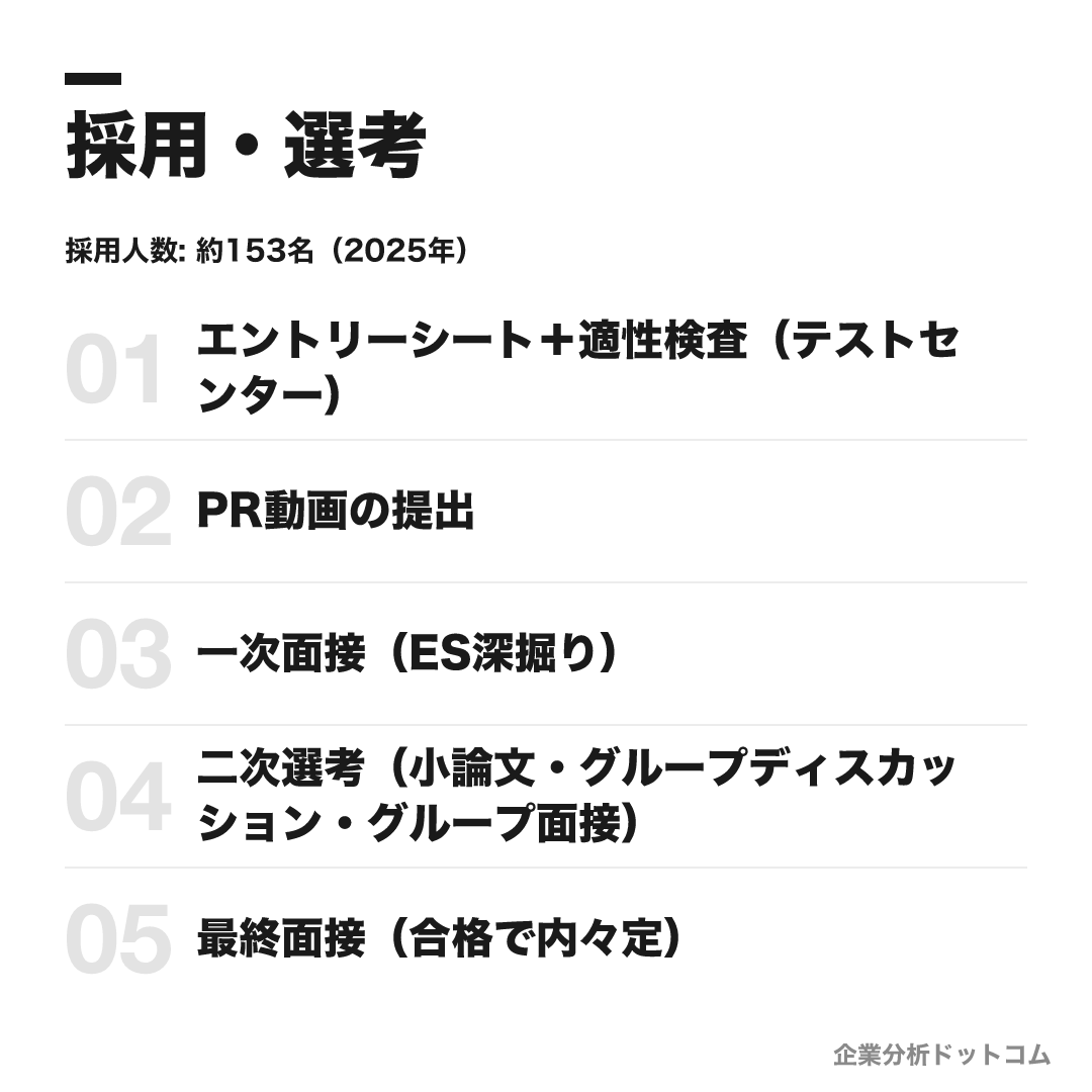 伊藤忠商事の選考フロー