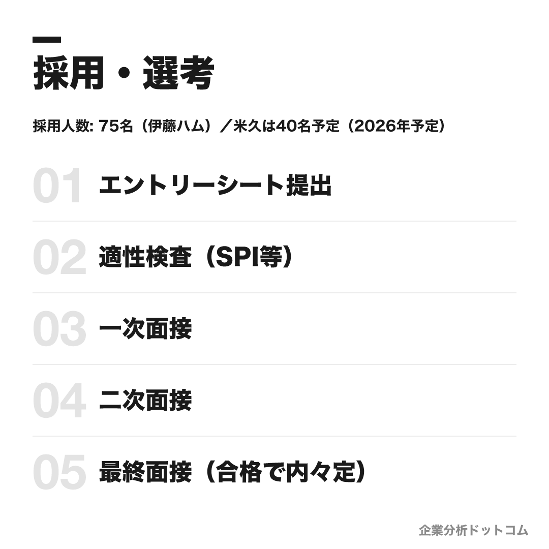 伊藤ハム米久HDの選考フロー