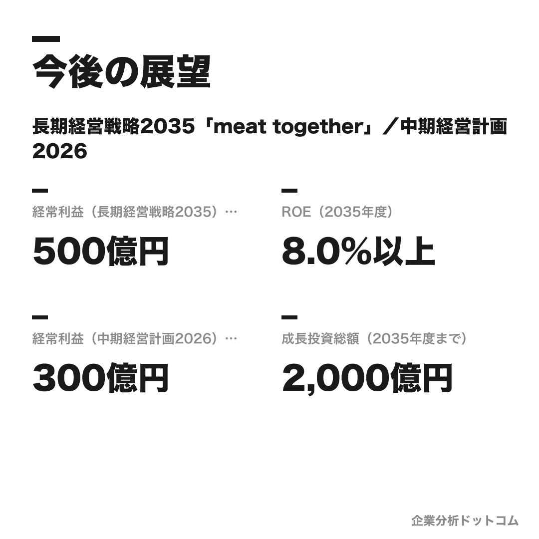 伊藤ハム米久HDの数値目標(2035年度)