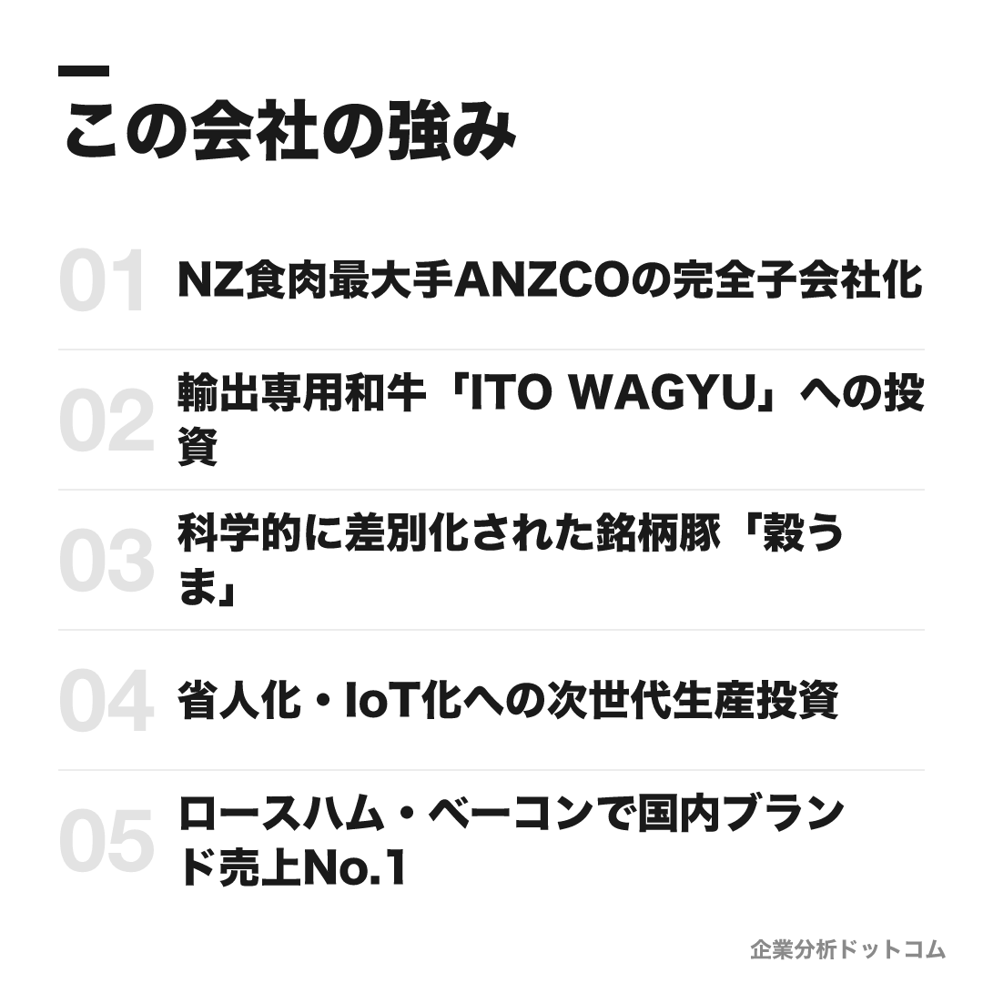 伊藤ハム米久HDの強み: NZ食肉最大手ANZCOの完全子会社化、輸出専用和牛「ITO WAGYU」への投資、科学的に差別化された銘柄豚「穀うま」、省人化・IoT化への次世代生産投資、ロースハム・ベーコンで国内ブランド売上No.1