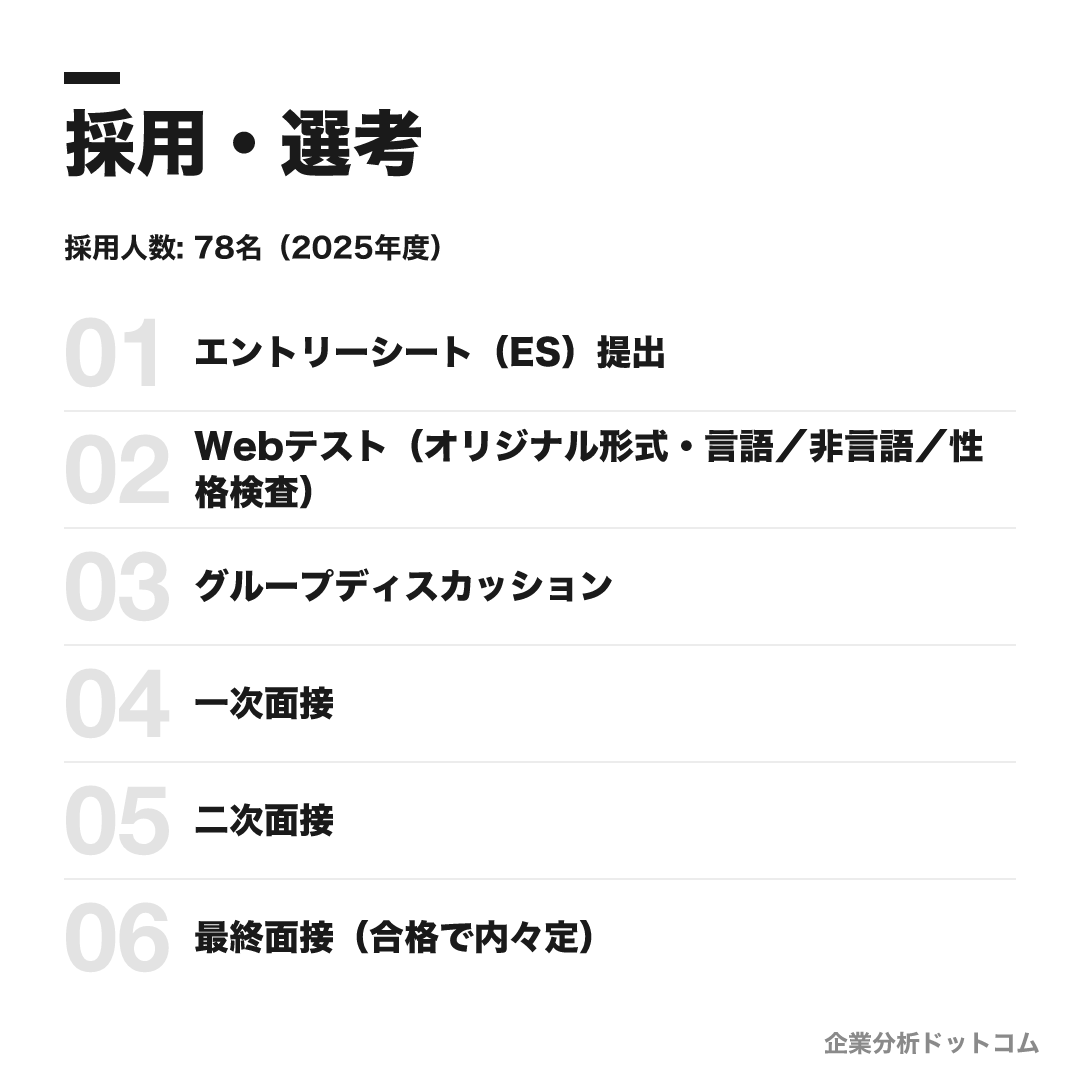 岩谷産業の選考フロー