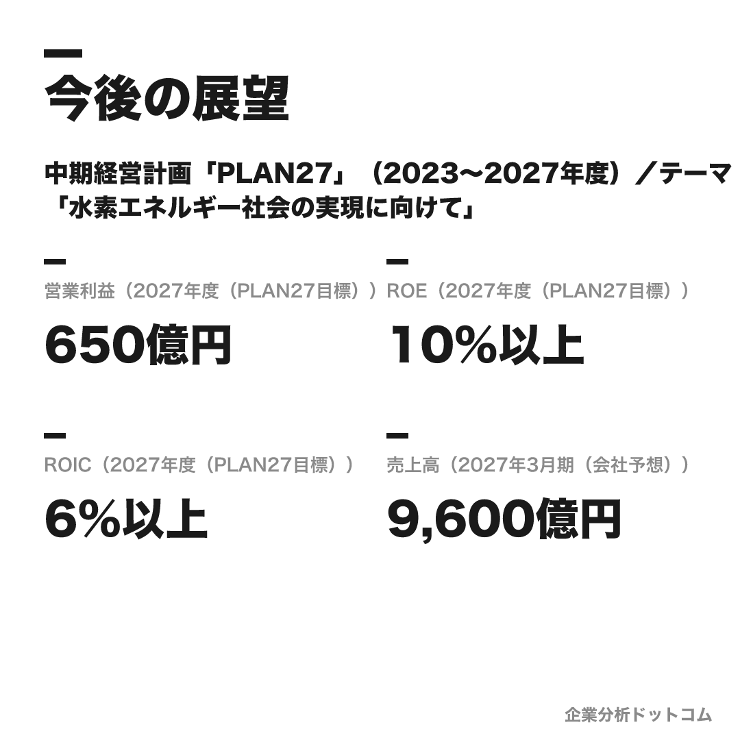 岩谷産業の数値目標(2027年度(PLAN27目標))