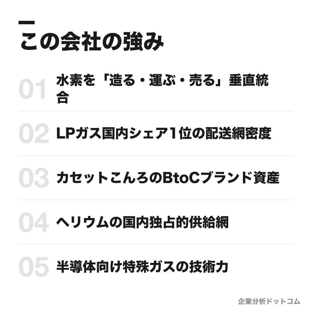 岩谷産業の強み: 水素を「造る・運ぶ・売る」垂直統合、LPガス国内シェア1位の配送網密度、カセットこんろのBtoCブランド資産、ヘリウムの国内独占的供給網、半導体向け特殊ガスの技術力、米国M&Aで広げるグローバル展開