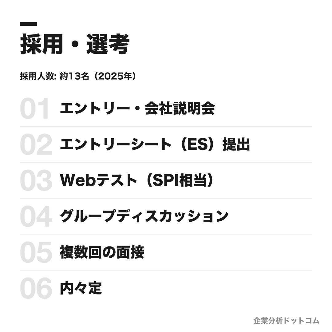 J-オイルミルズの選考フロー