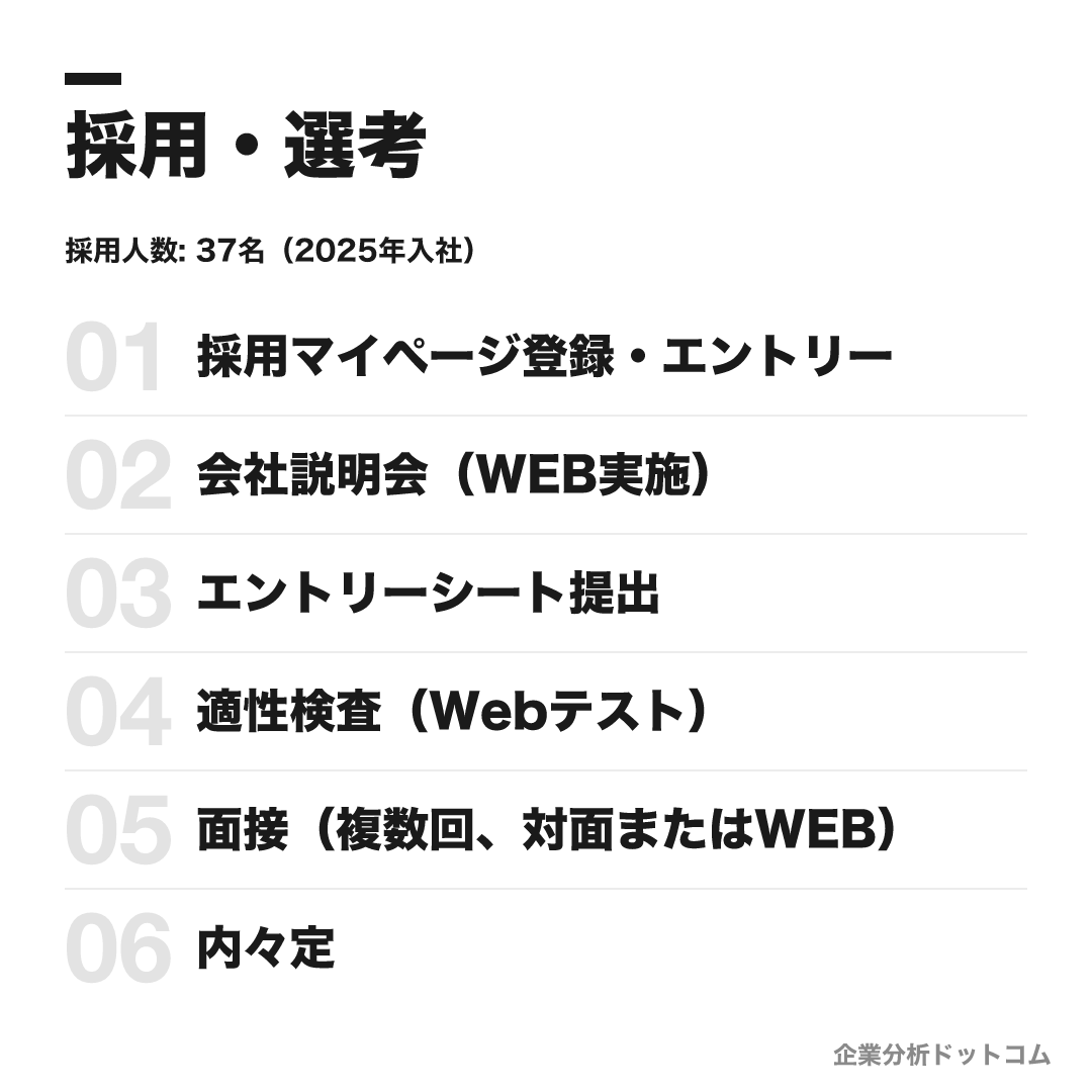 JA三井リースの選考フロー