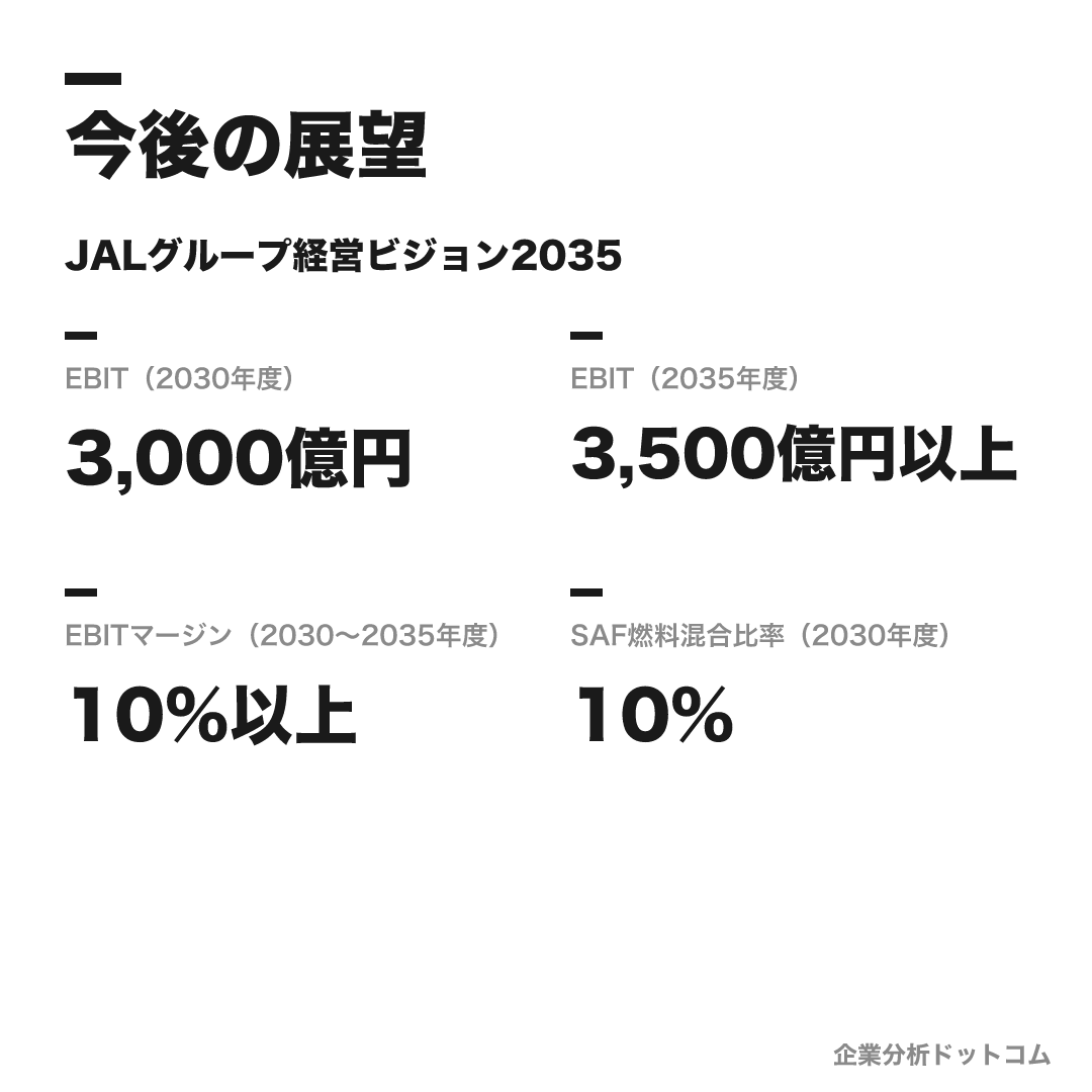 JALの数値目標（2030年度）