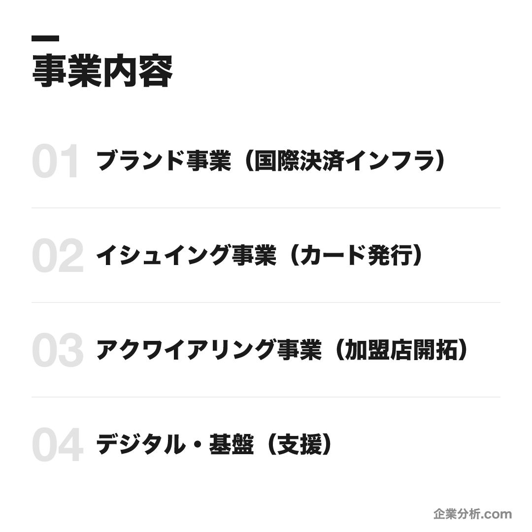 JCB（株式会社ジェーシービー）の事業内容: ブランド事業（国際決済インフラ）、イシュイング事業（カード発行）、アクワイアリング事業（加盟店開拓）、デジタル・基盤（支援）