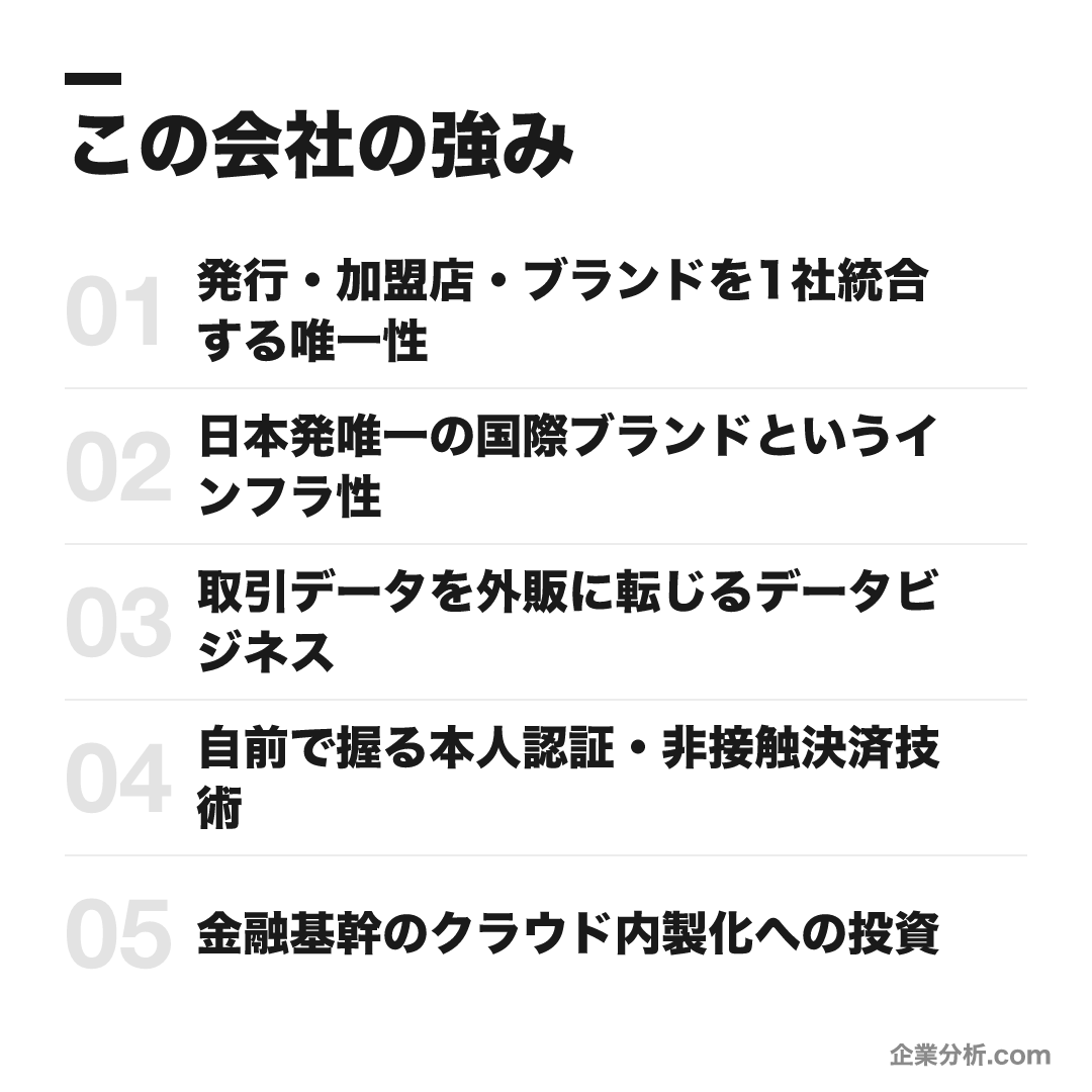 JCB（株式会社ジェーシービー）の強み: 発行・加盟店・ブランドを1社統合する唯一性、日本発唯一の国際ブランドというインフラ性、取引データを外販に転じるデータビジネス、自前で握る本人認証・非接触決済技術、金融基幹のクラウド内製化への投資