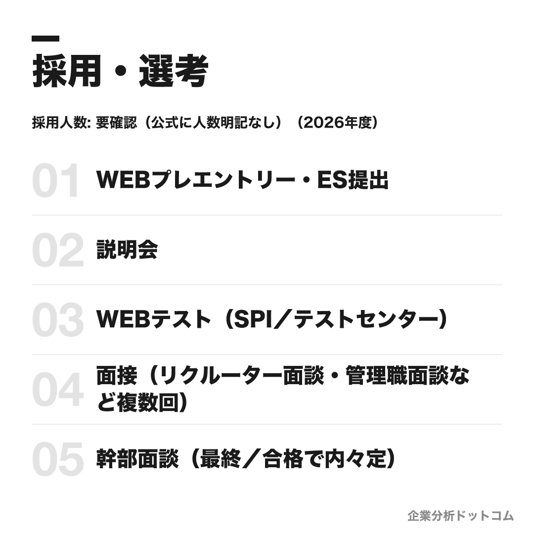 JERAの選考フロー
