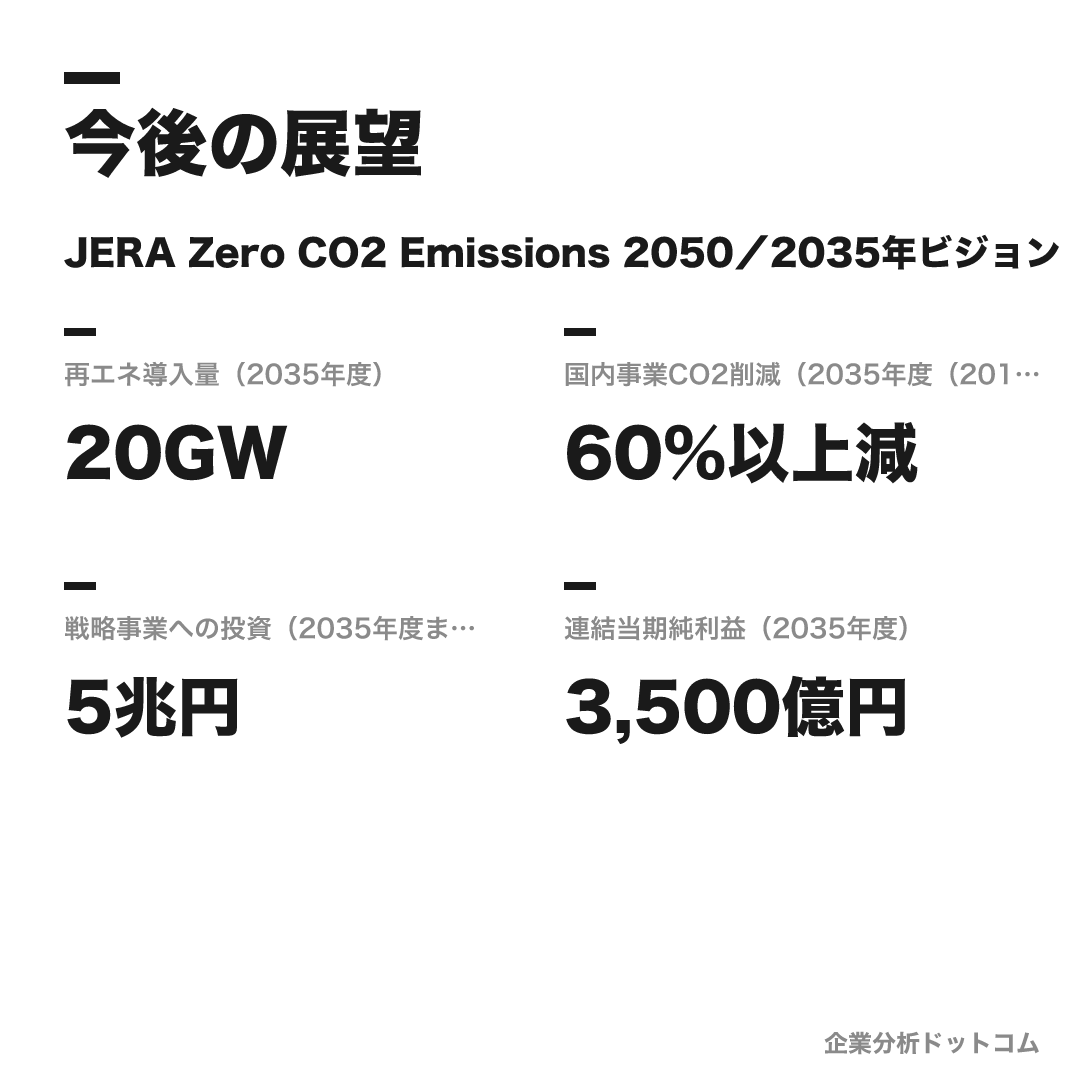 JERAの数値目標(2035年度)