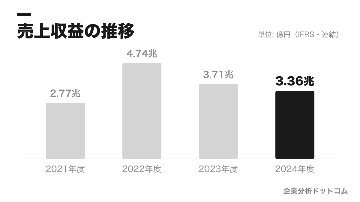 JERAの業績の推移