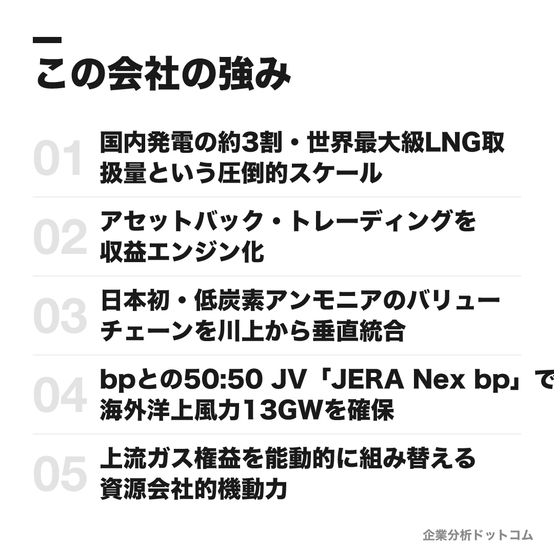 JERAの強み: 国内発電の約3割・世界最大級LNG取扱量という圧倒的スケール、アセットバック・トレーディングを収益エンジン化、日本初・低炭素アンモニアのバリューチェーンを川上から垂直統合、bpとの50:50 JV「JERA Nex bp」で海外洋上風力13GWを確保、上流ガス権益を能動的に組み替える資源会社的機動力