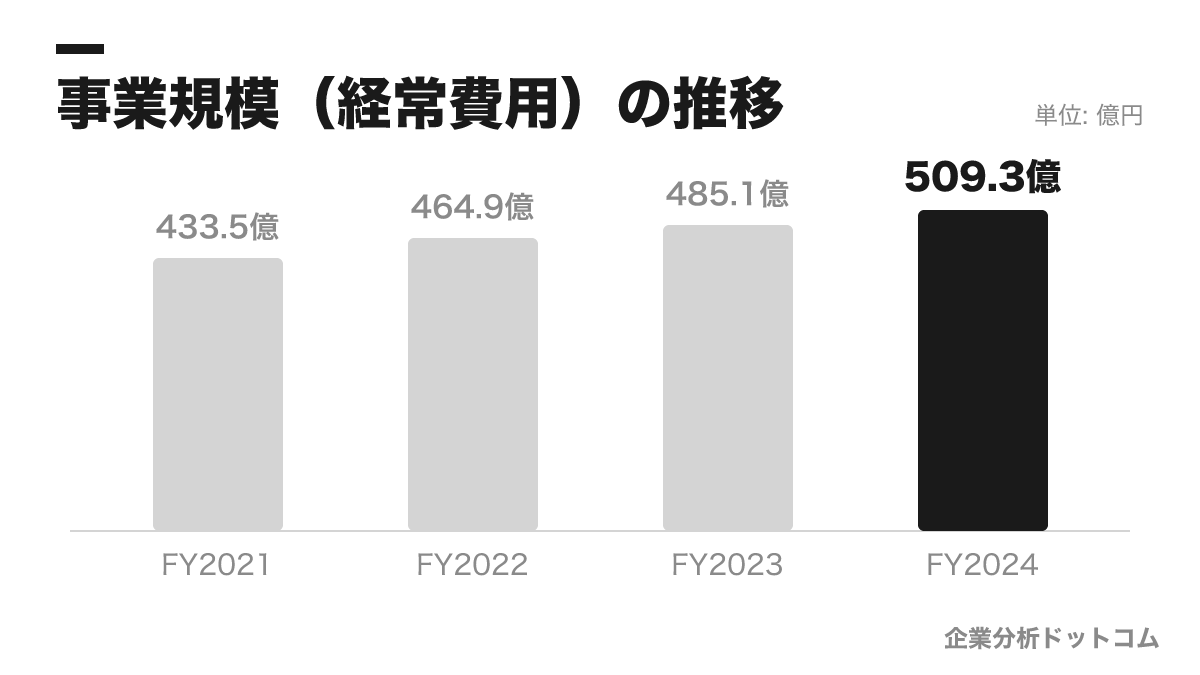 独立行政法人日本貿易振興機構(JETRO)の業績の推移