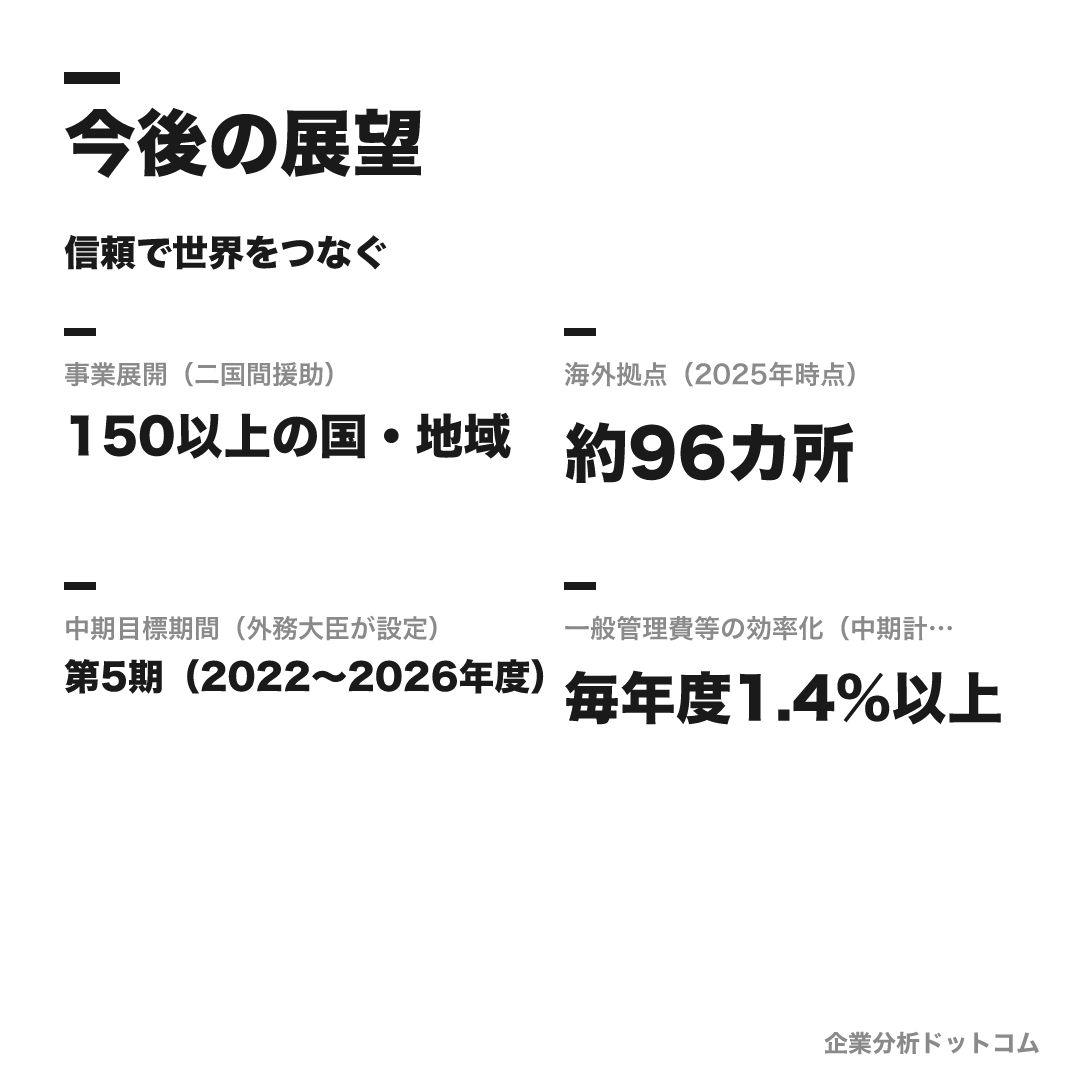 独立行政法人国際協力機構(JICA)の数値目標(二国間援助)