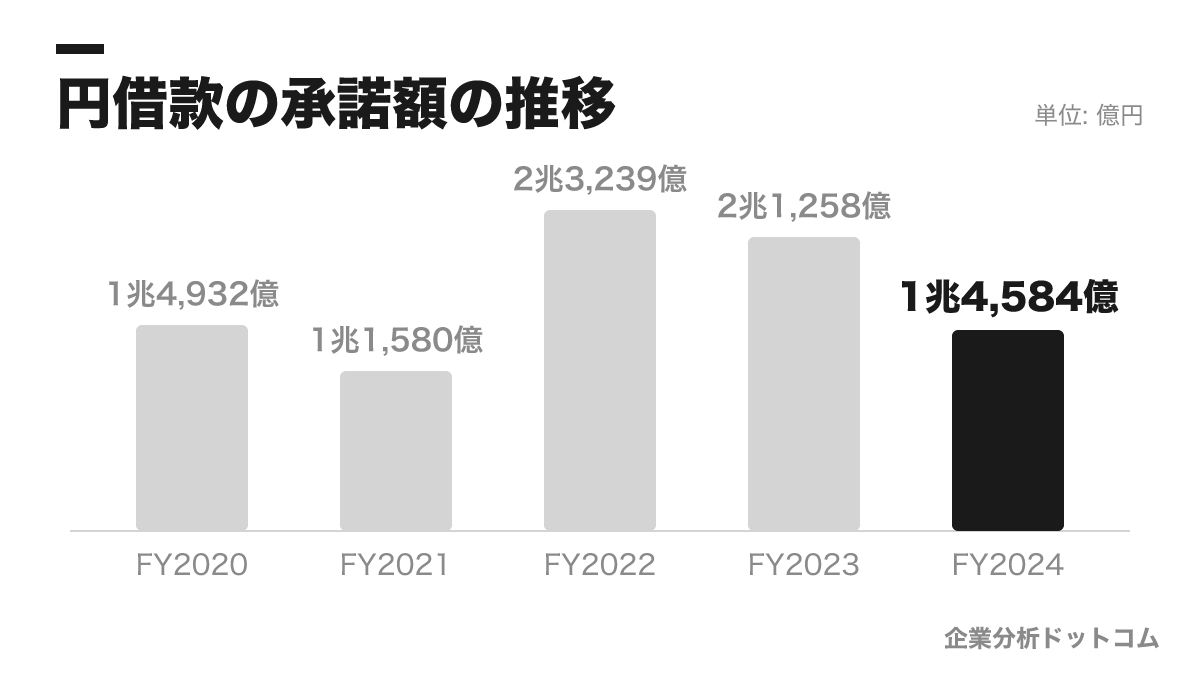 独立行政法人国際協力機構(JICA)の業績の推移