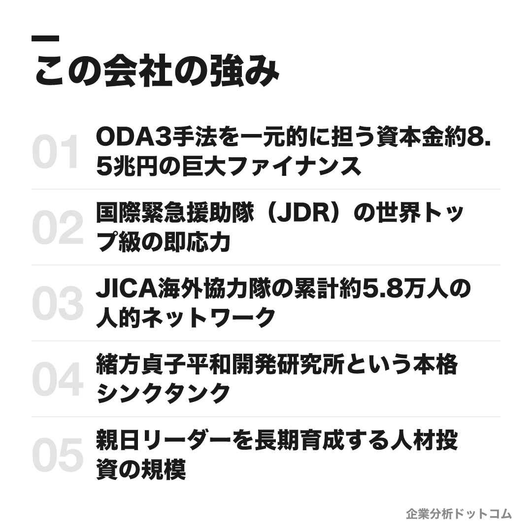 独立行政法人国際協力機構(JICA)の強み: ODA3手法を一元的に担う資本金約8.5兆円の巨大ファイナンス、国際緊急援助隊(JDR)の世界トップ級の即応力、JICA海外協力隊の累計約5.8万人の人的ネットワーク、緒方貞子平和開発研究所という本格シンクタンク、親日リーダーを長期育成する人材投資の規模