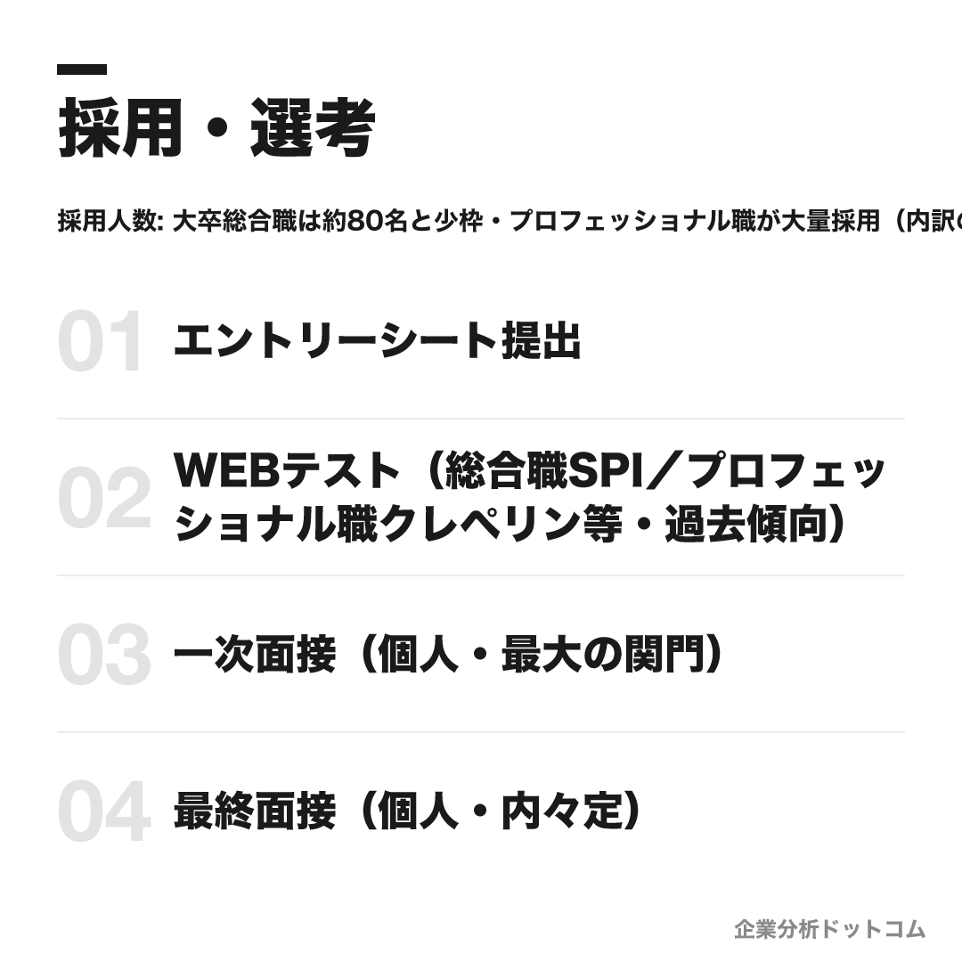 JR東海の選考フロー