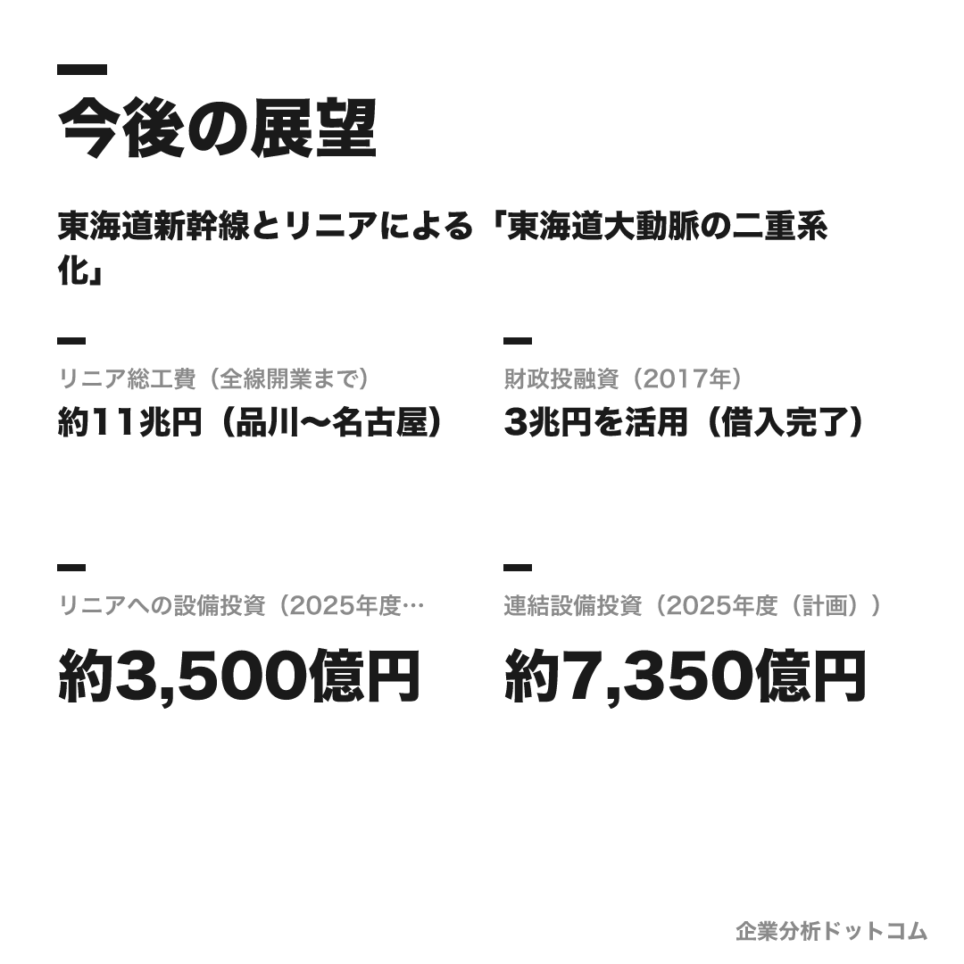 JR東海の数値目標(全線開業まで)