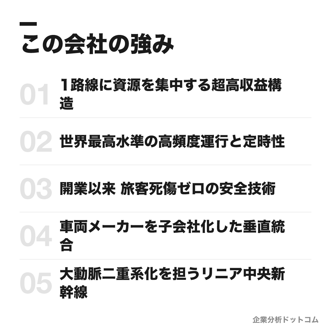 JR東海の強み: 1路線に資源を集中する超高収益構造、世界最高水準の高頻度運行と定時性、開業以来 旅客死傷ゼロの安全技術、車両メーカーを子会社化した垂直統合、大動脈二重系化を担うリニア中央新幹線