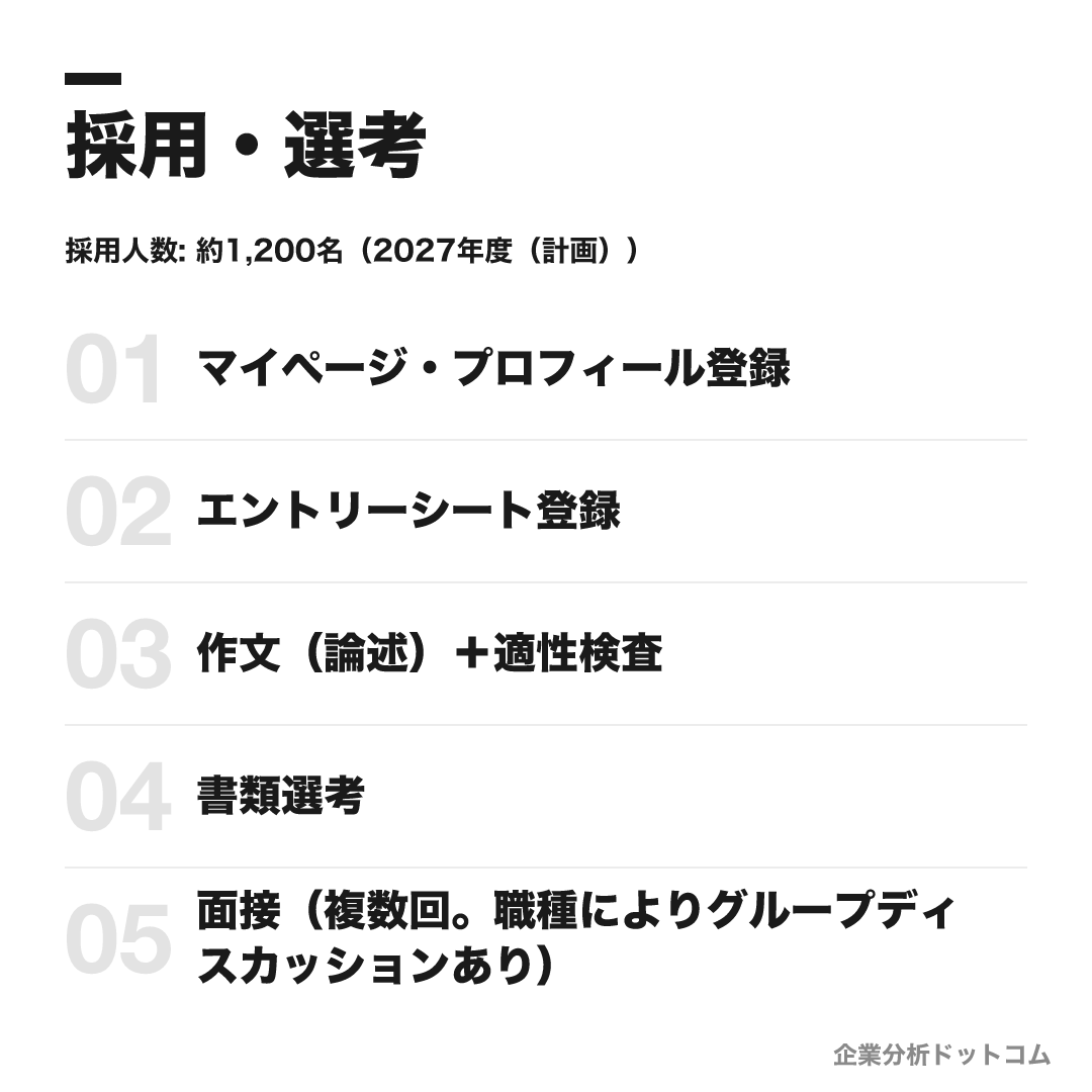 JR東日本の選考フロー