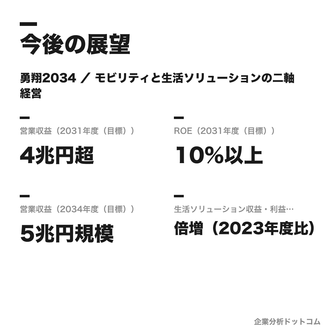 JR東日本の数値目標（2031年度（目標））