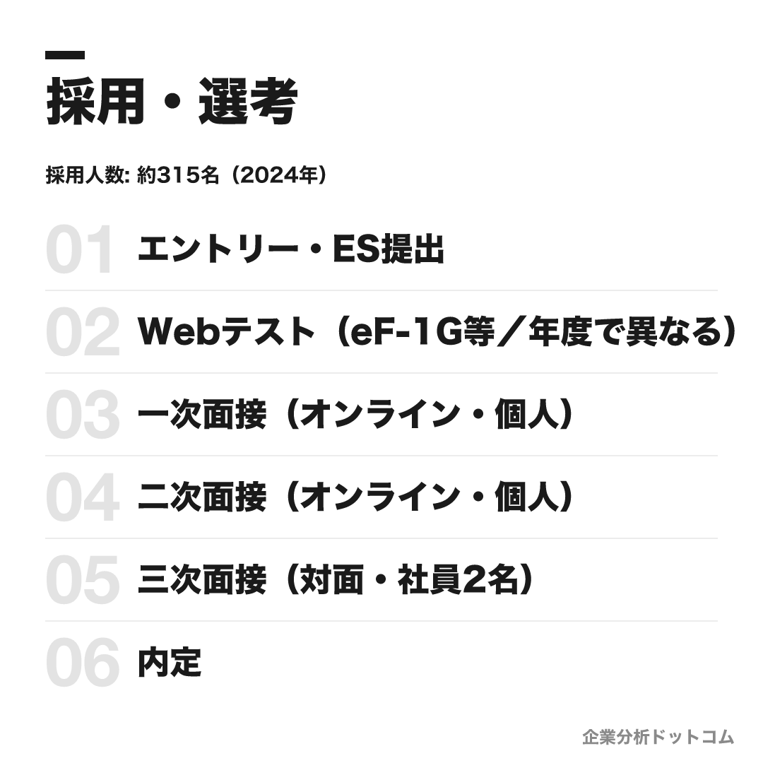 JTBの選考フロー