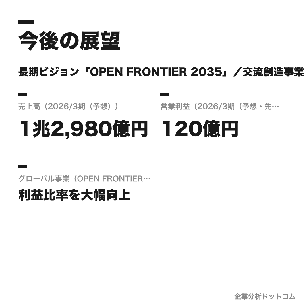 JTBの数値目標（2026/3期（予想））