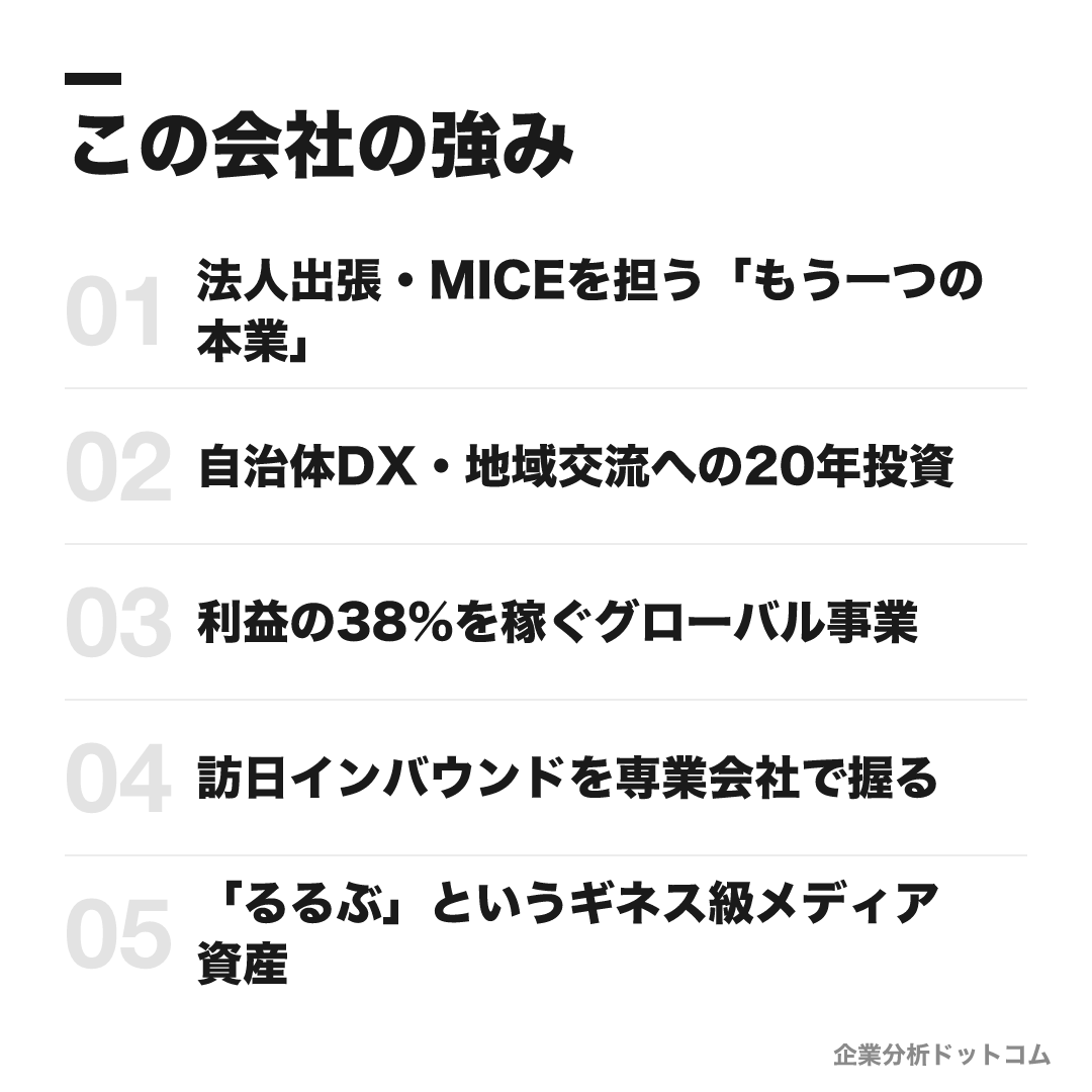 JTBの強み: 法人出張・MICEを担う「もう一つの本業」、自治体DX・地域交流への20年投資、利益の38%を稼ぐグローバル事業、訪日インバウンドを専業会社で握る、「るるぶ」というギネス級メディア資産