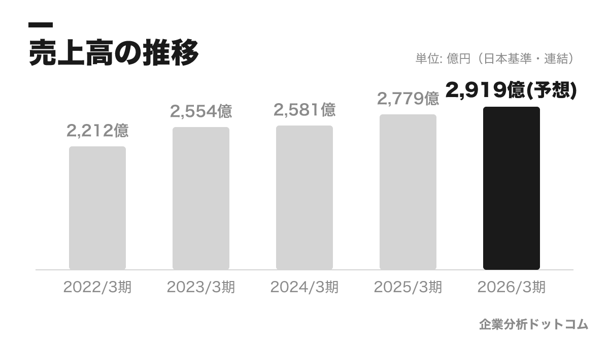 KADOKAWAの業績の推移