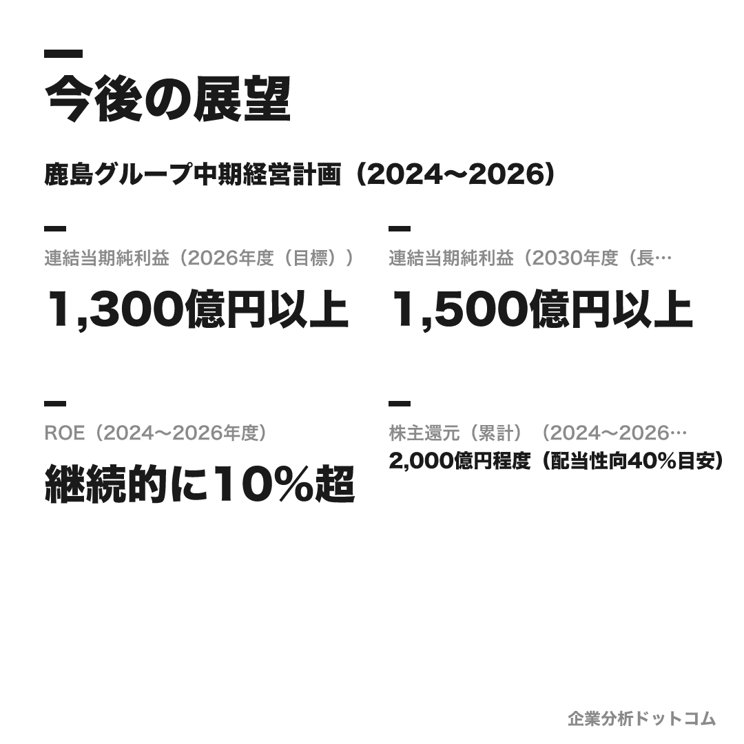 鹿島建設の数値目標(2026年度(目標))