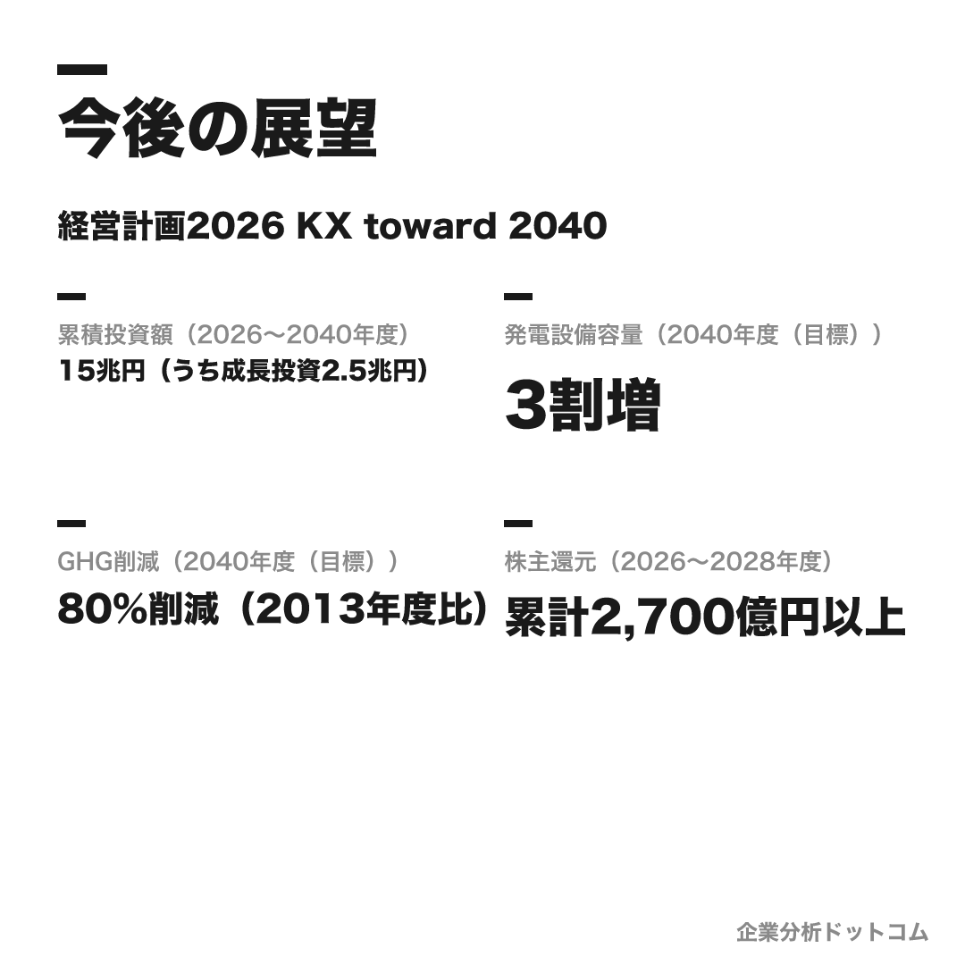 関西電力の数値目標（2026〜2040年度）