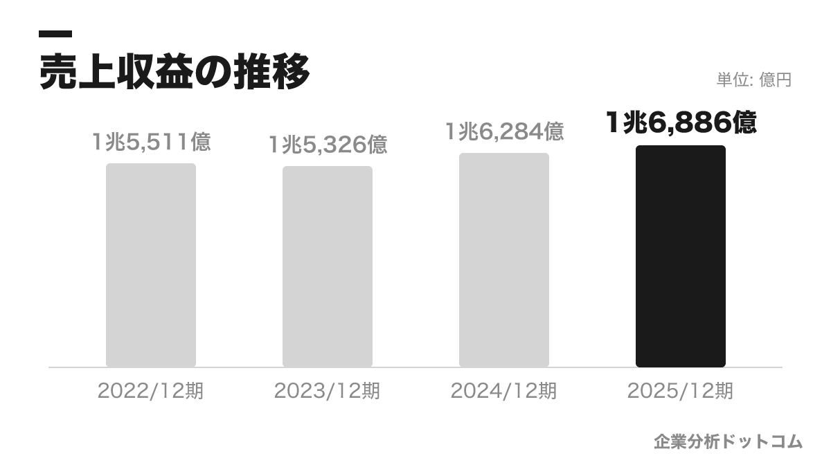 花王株式会社の業績の推移