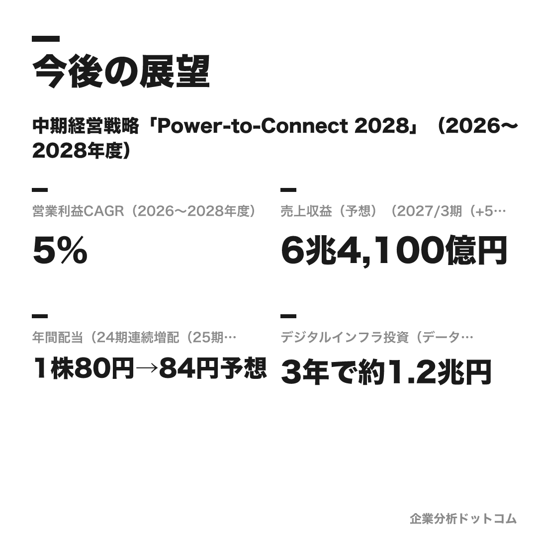 KDDIの数値目標（2026〜2028年度）